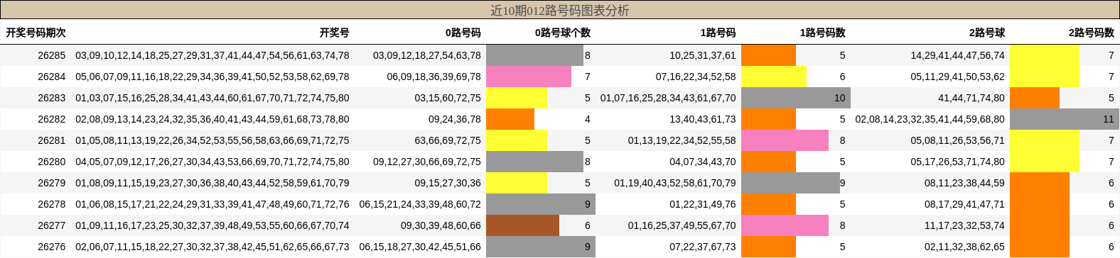 012路号码分析