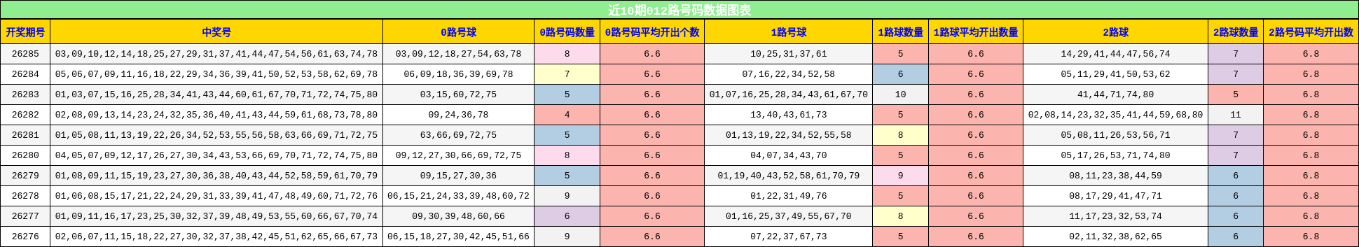 近10期012路号码数据图表