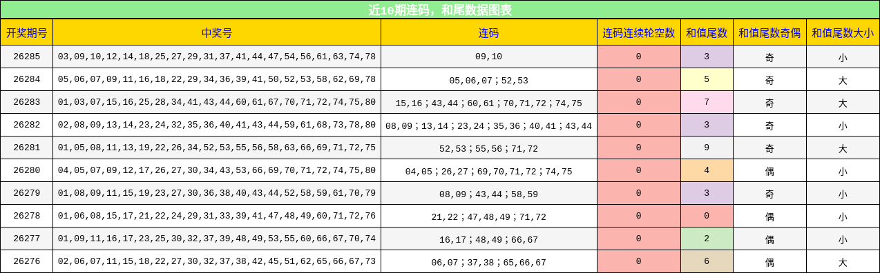 近10期连码,和尾数据图表