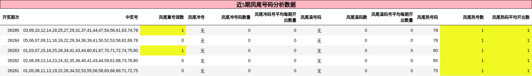 凤尾号码分析