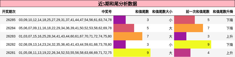 和尾分析