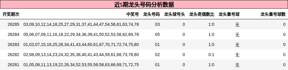 龙头号码分析