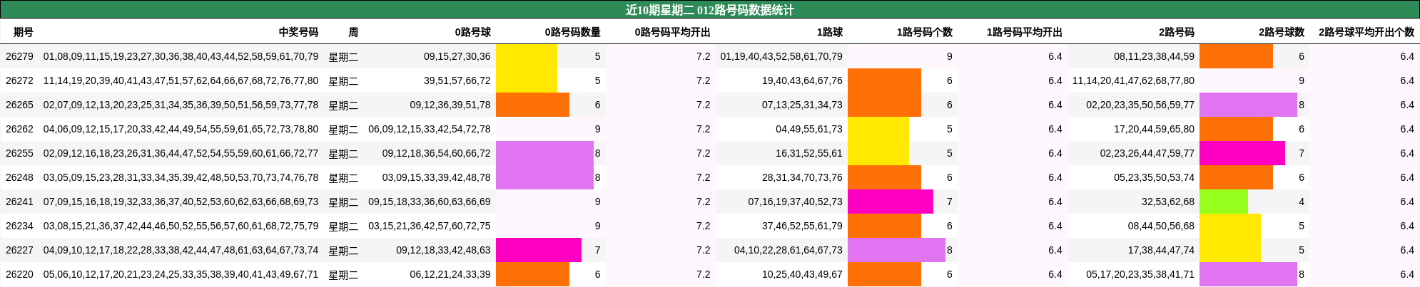 近10期星期二 012路号码数据统计