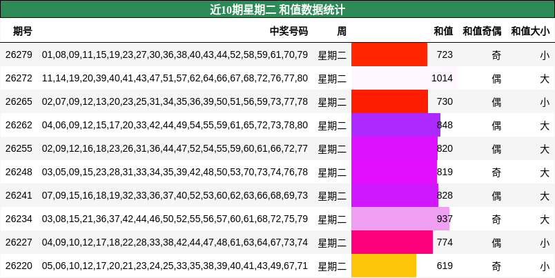 近10期星期二 和值数据统计