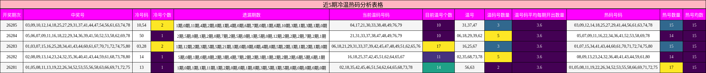 近5期冷温热码分析表格