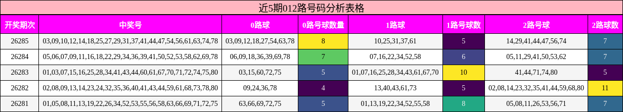 近5期012路号码分析表格
