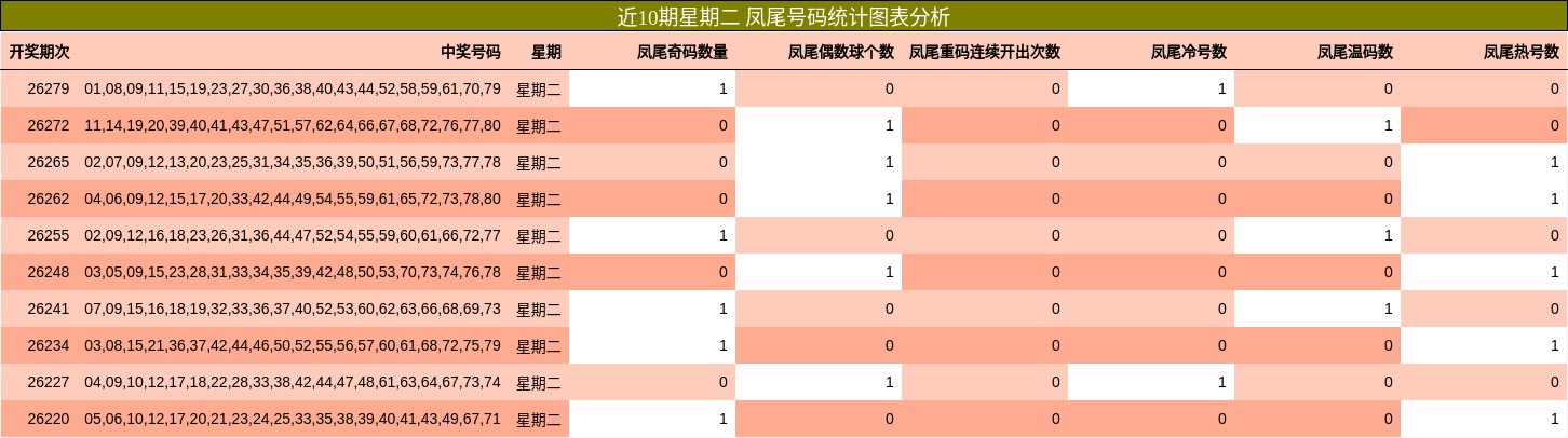 近10期星期二 凤尾号码统计图表分析