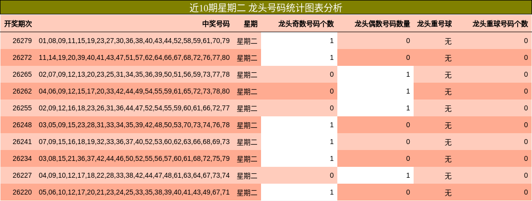 近10期星期二 龙头号码统计图表分析