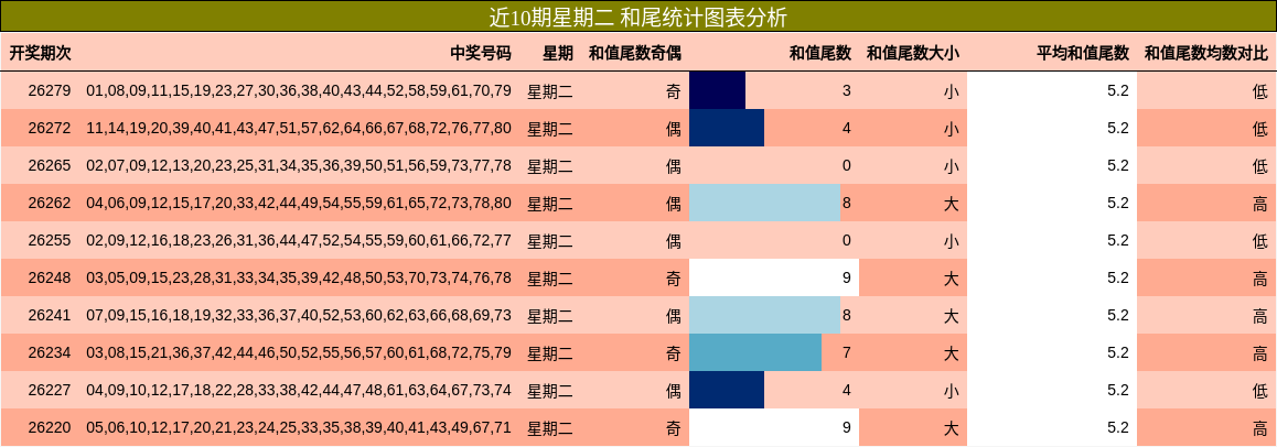 近10期星期二 和尾统计图表分析