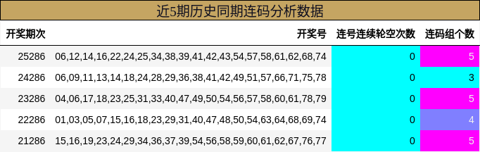 近5期历史同期连码分析数据