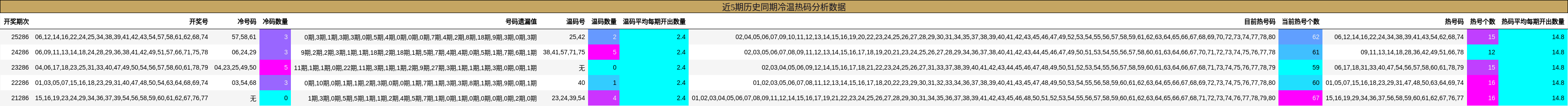近5期历史同期冷温热码分析数据