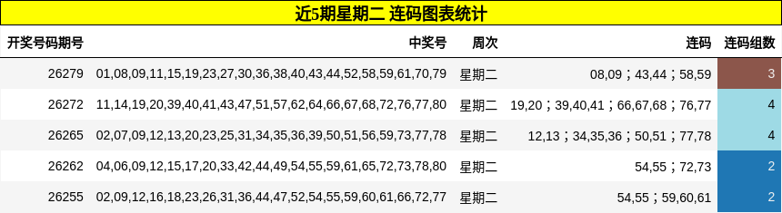 近5期星期二 连码图表统计