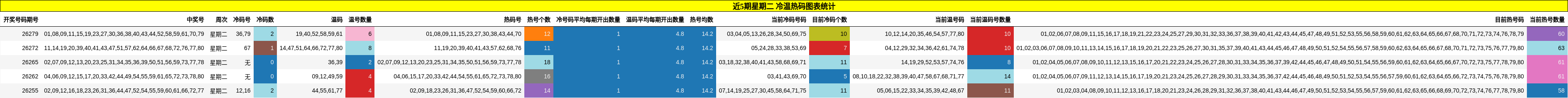 近5期星期二 冷温热码图表统计