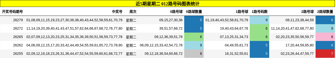 近5期星期二 012路号码图表统计