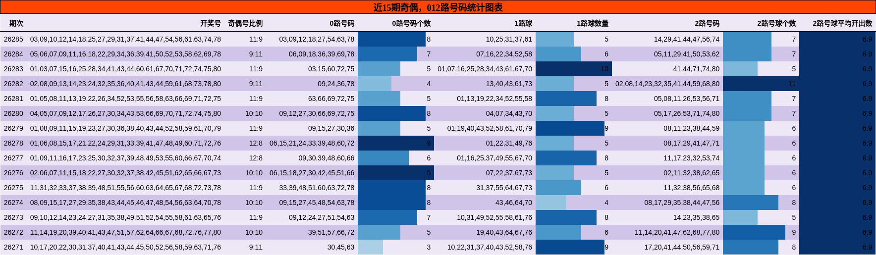 奇偶分析，012路号码分析
