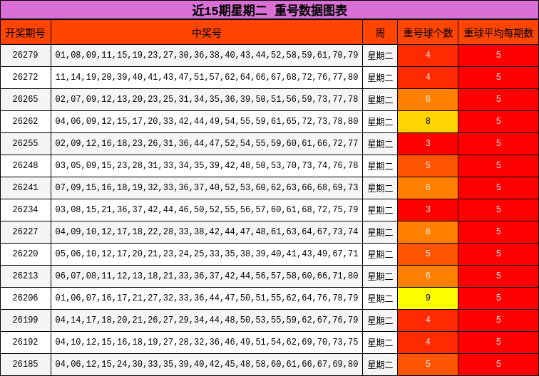 近15期星期二 重号数据图表