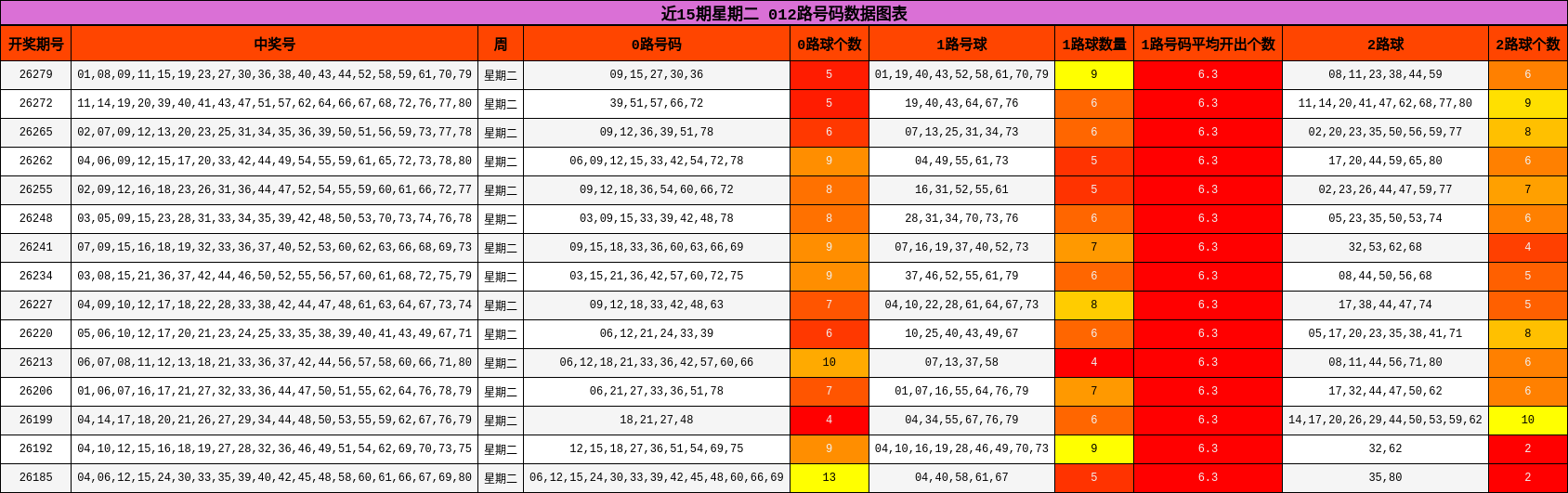 近15期星期二 012路号码数据图表