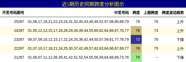 跨度分析