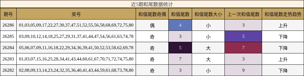 近5期和尾数据统计