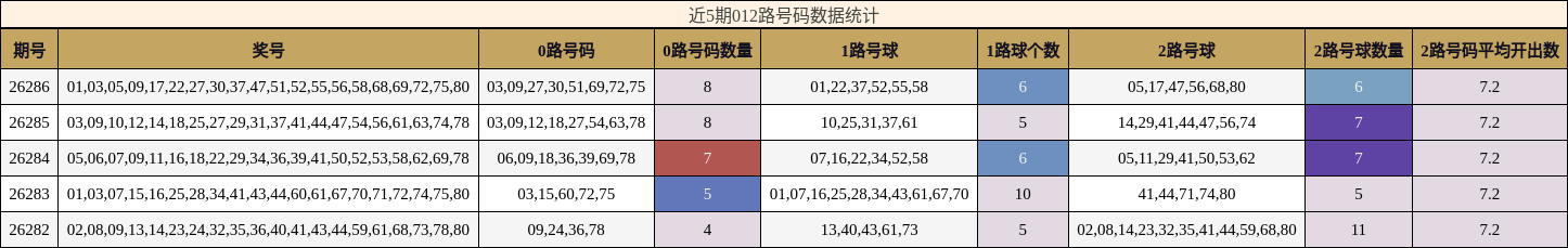近5期012路号码数据统计