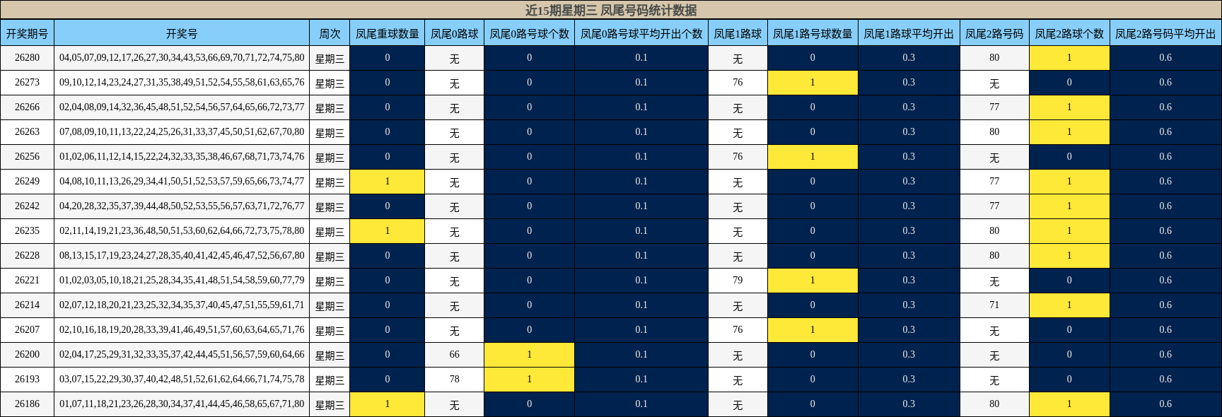 近15期星期三 凤尾号码统计数据