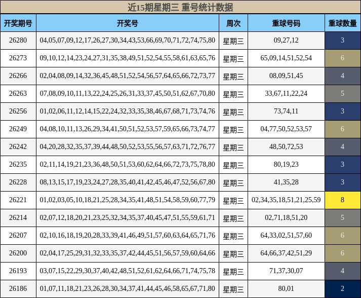 近15期星期三 重号统计数据