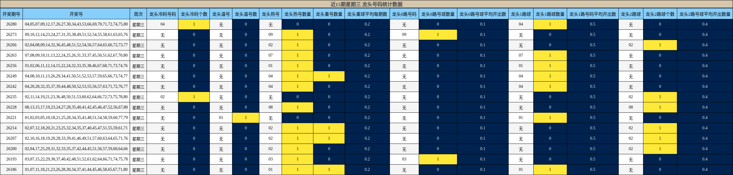 近15期星期三 龙头号码统计数据