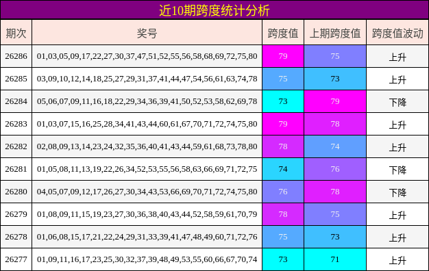近10期跨度统计分析