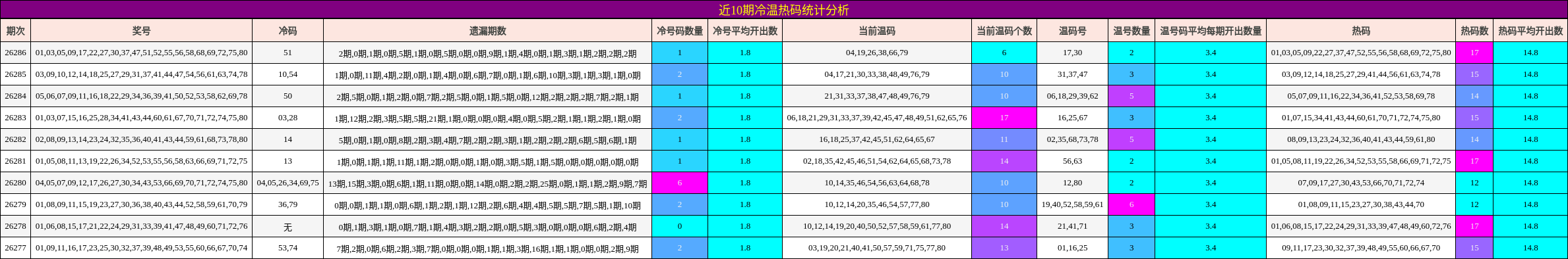 近10期冷温热码统计分析