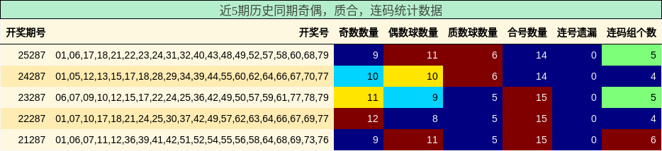 奇偶分析,质合分析,连码分析