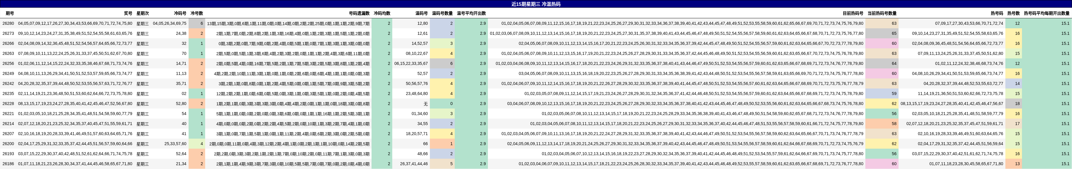 近15期星期三 冷温热码