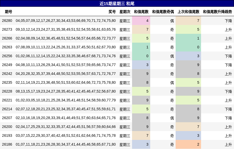 近15期星期三 和尾
