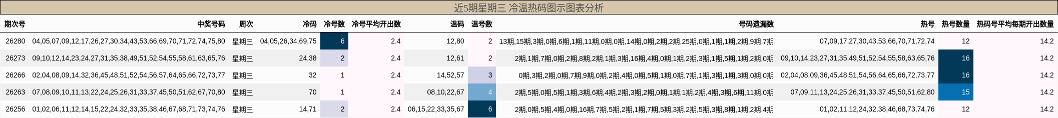 近5期星期三 冷温热码图示图表分析