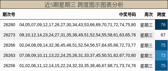 近5期星期三 跨度图示图表分析
