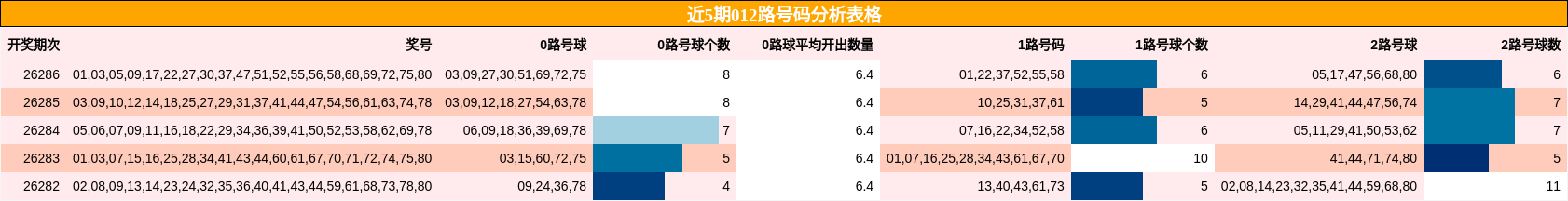 近5期012路号码分析表格