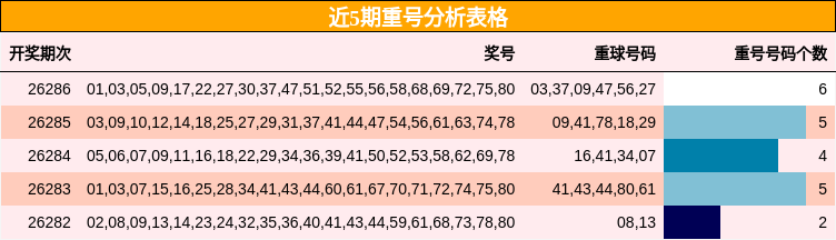 近5期重号分析表格