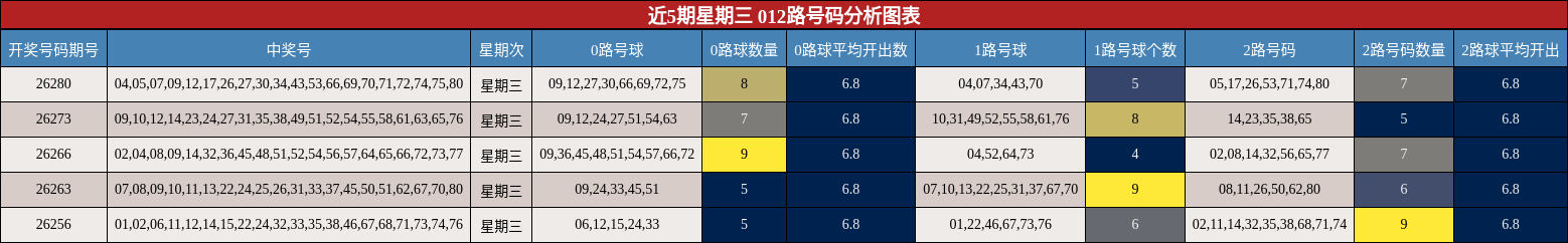 近5期星期三 012路号码分析图表