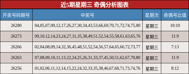 近5期星期三 奇偶分析图表