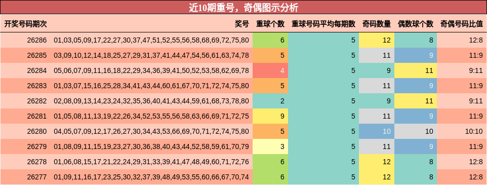 重号分析,奇偶分析
