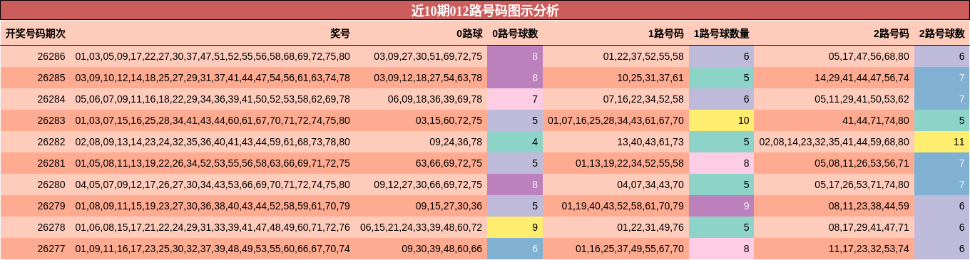 012路号码分析