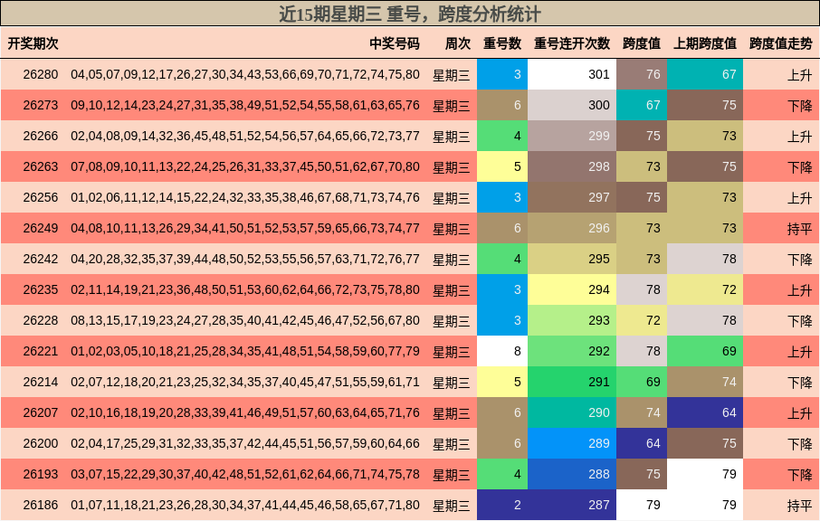 近15期星期三 重号,跨度分析统计