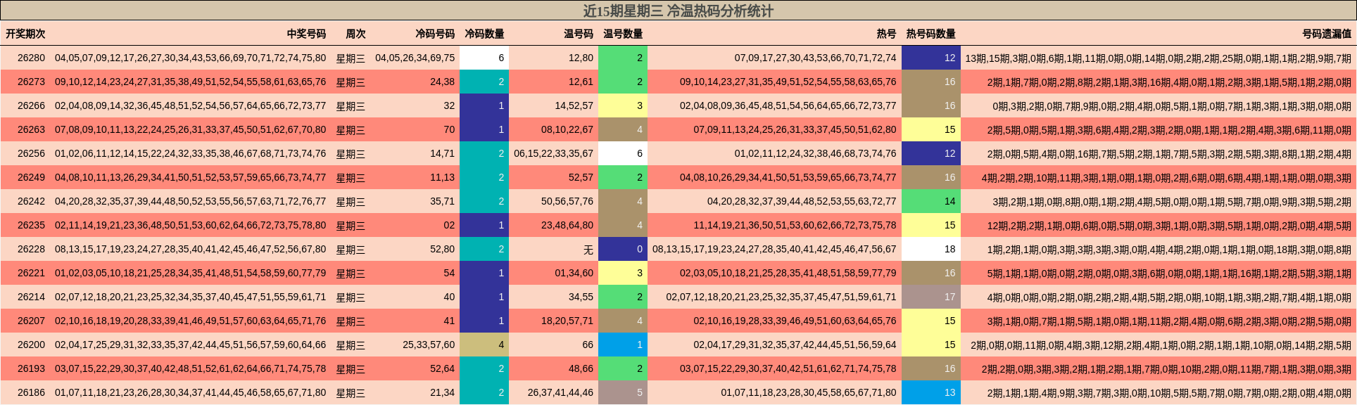 近15期星期三 冷温热码分析统计