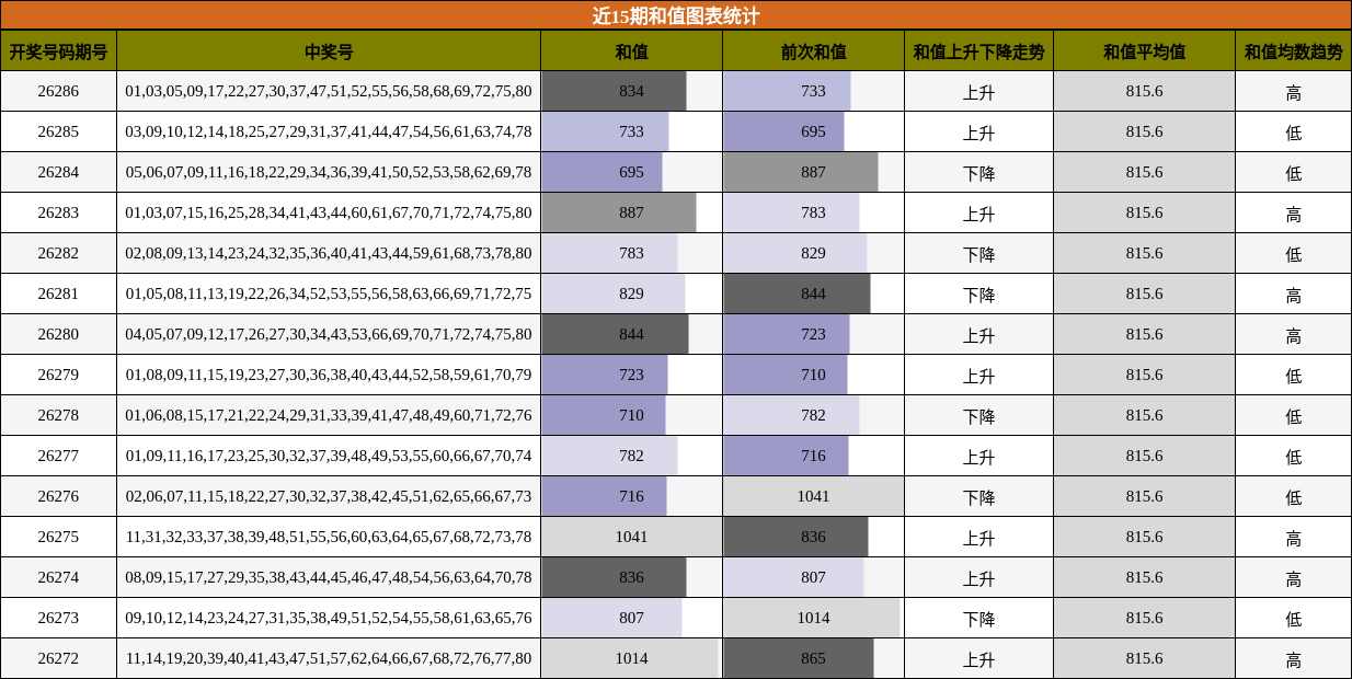 近15期和值图表统计