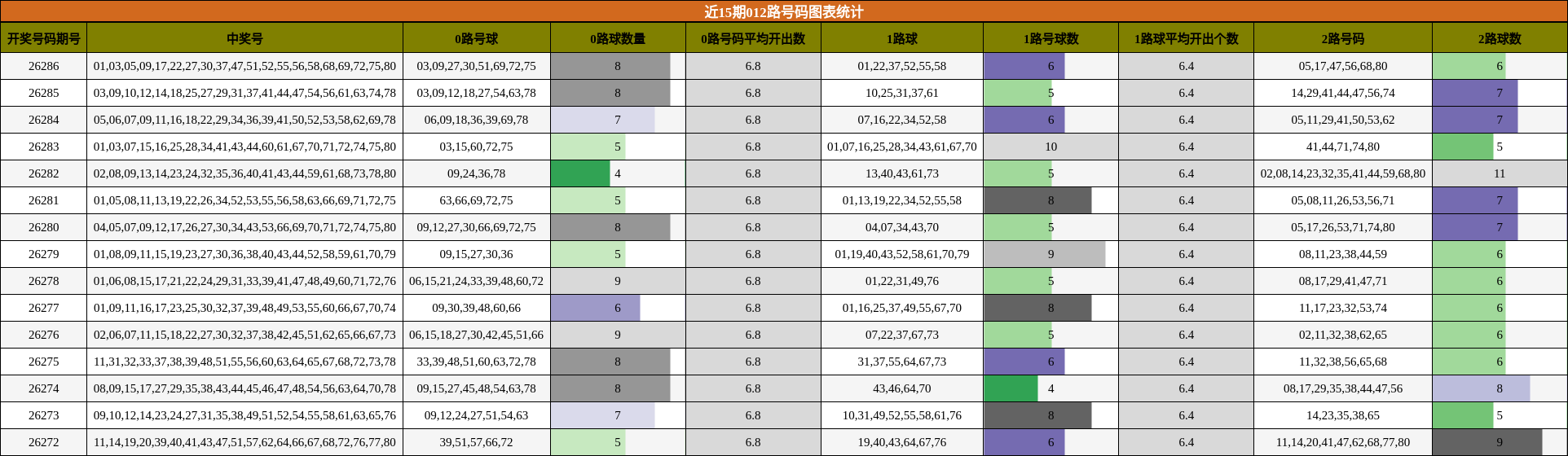 近15期012路号码图表统计