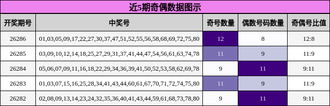近5期奇偶数据图示
