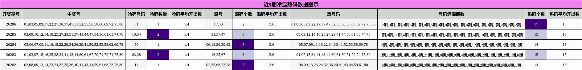 近5期冷温热码数据图示