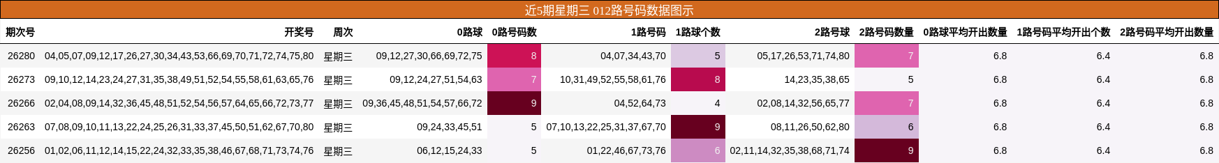 012路号码分析