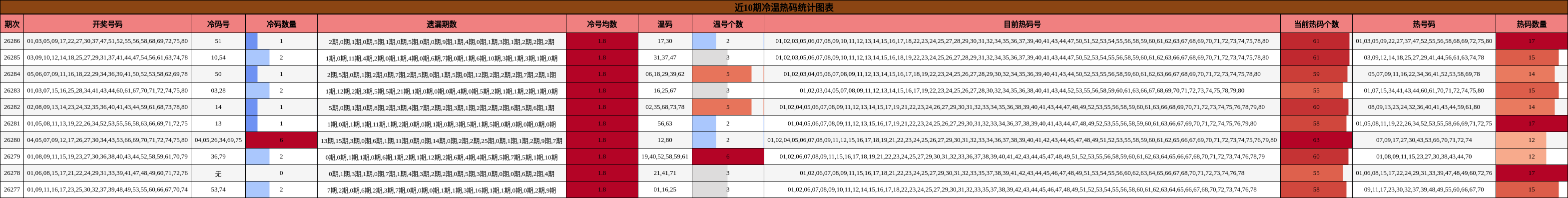 近10期冷温热码统计图表