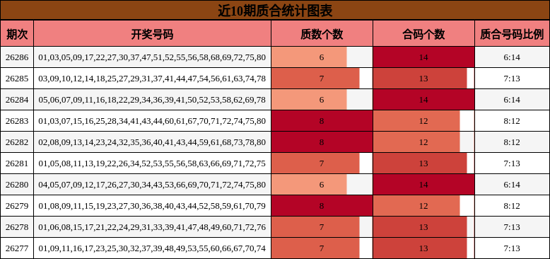 近10期质合统计图表