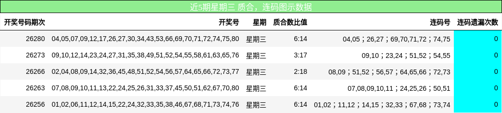 近5期星期三 质合,连码图示数据